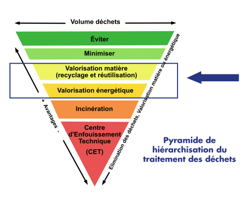 pyramide hiérarchisation traitement déchets